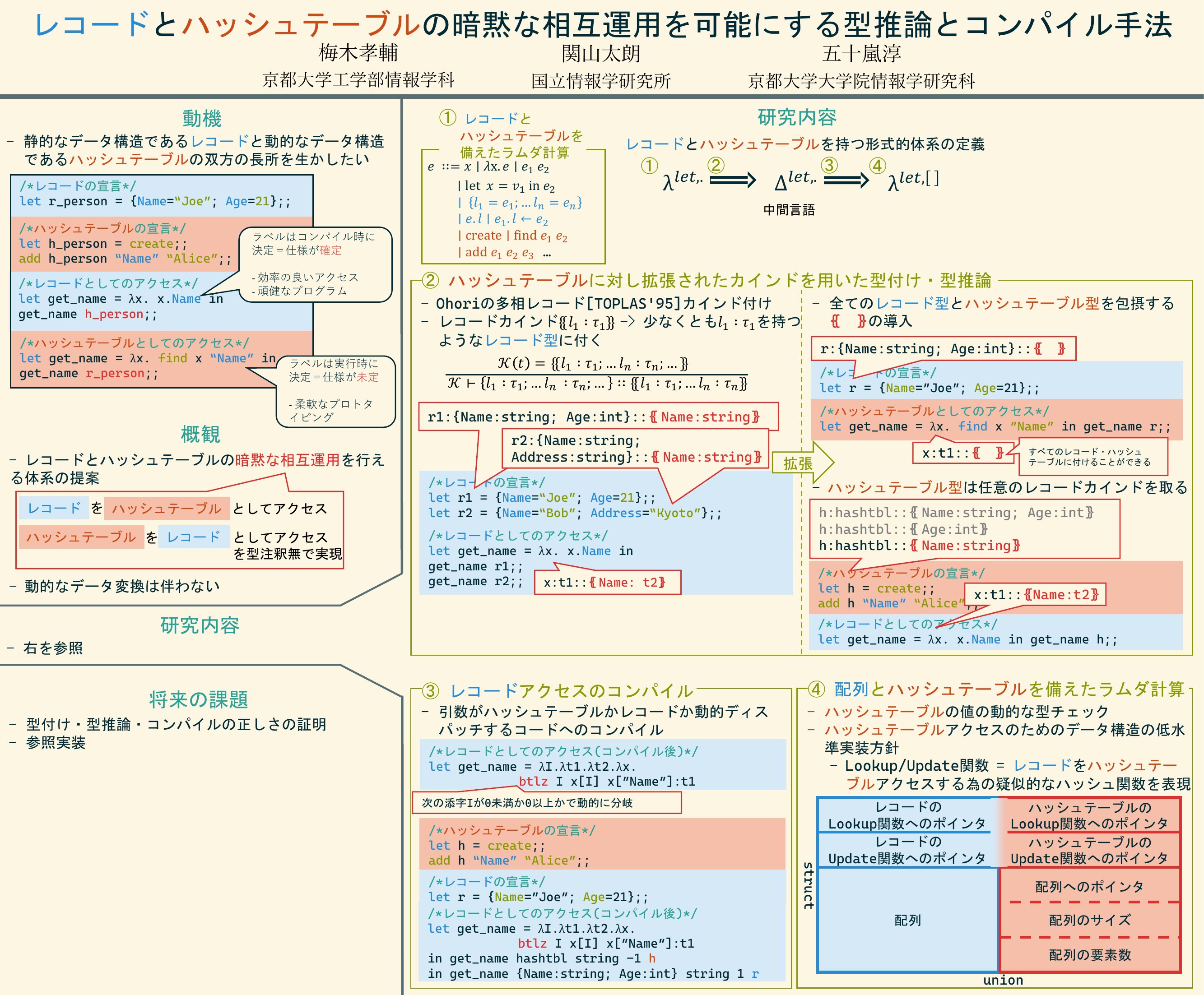 レコードとハッシュテーブルの暗黙な相互運用を可能にする型推論とコンパイル手法