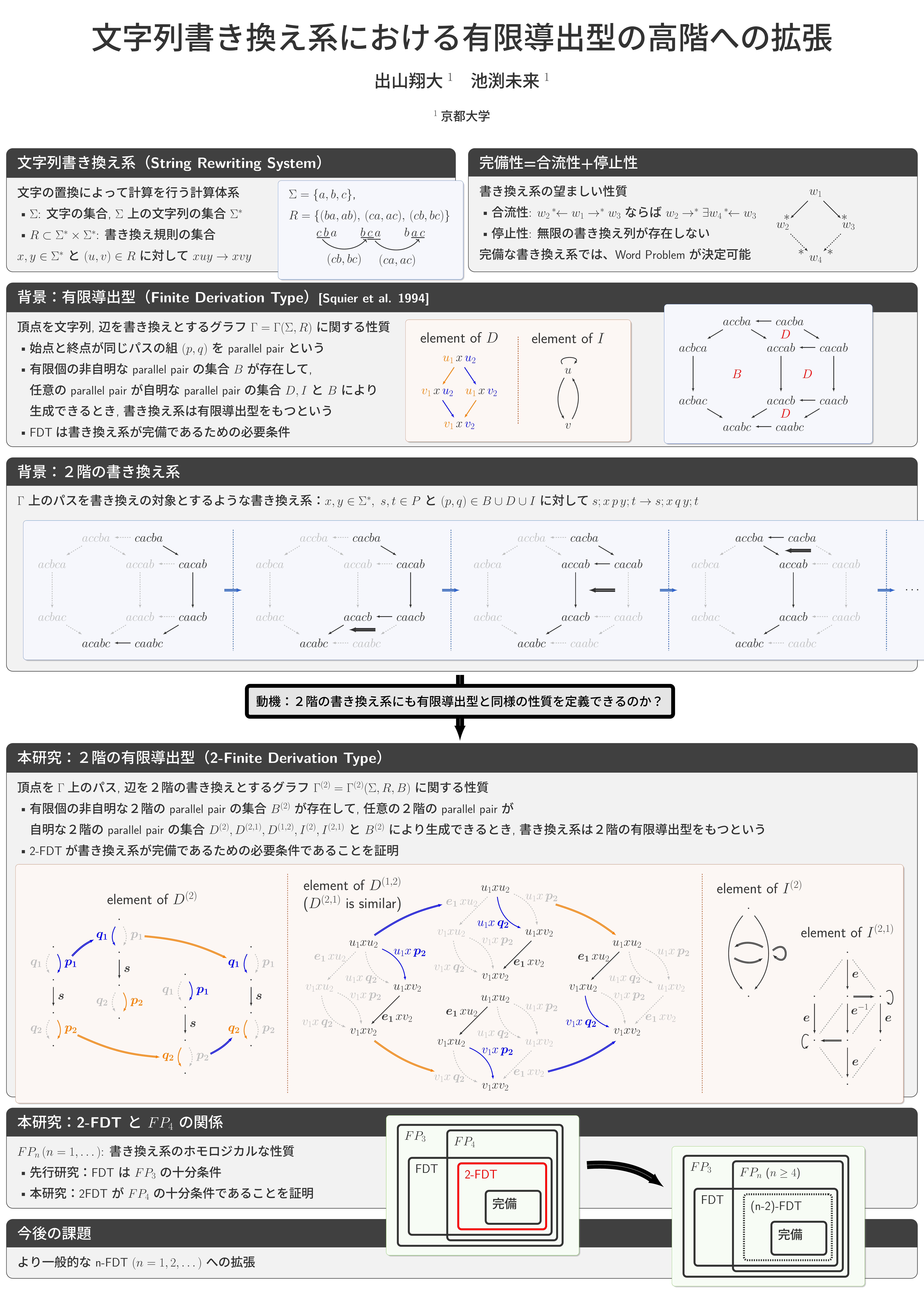 文字列書き換え系における有限導出型の高階への拡張
