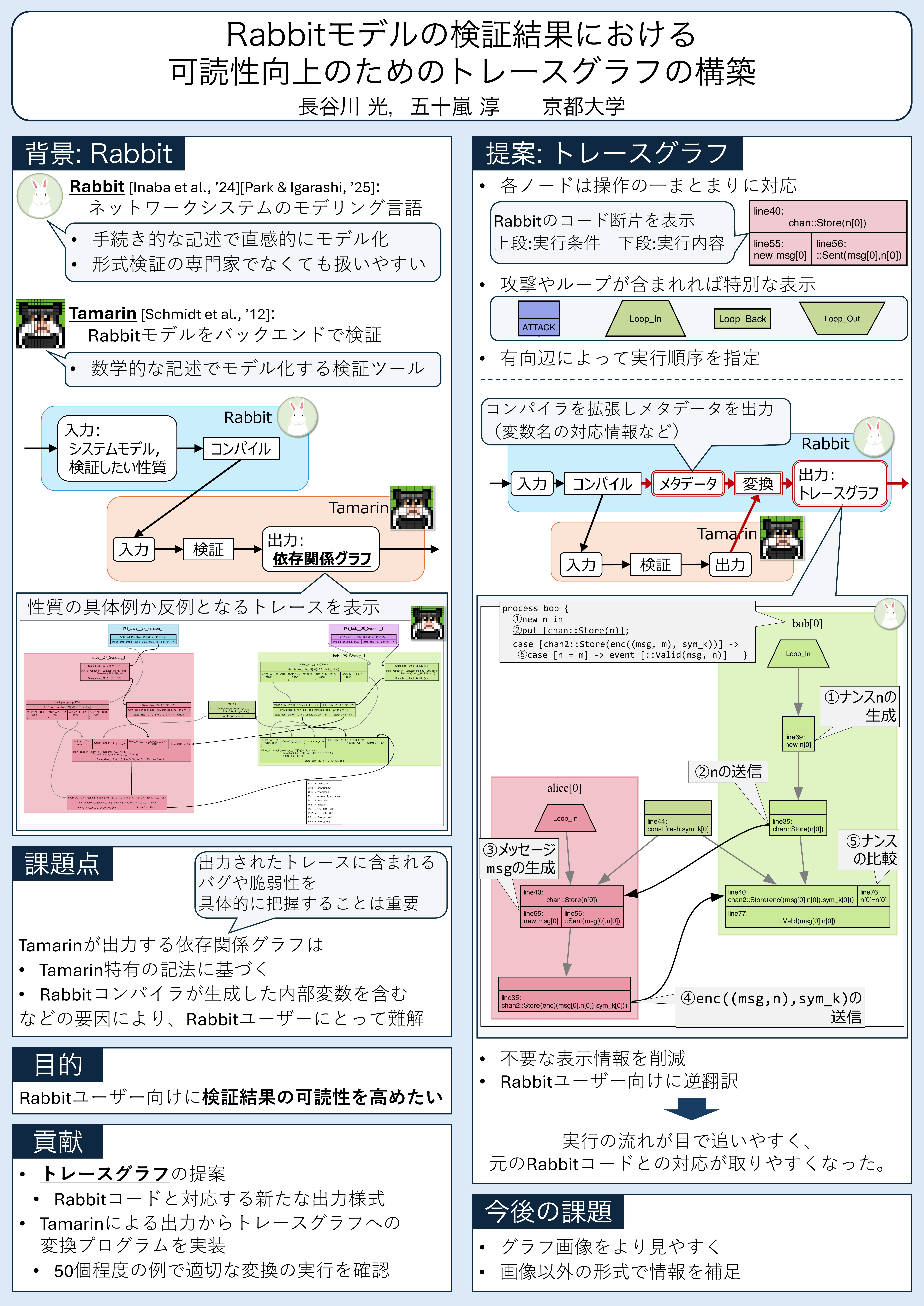 Rabbitモデルの検証結果における可読性向上のためのトレースグラフの構築