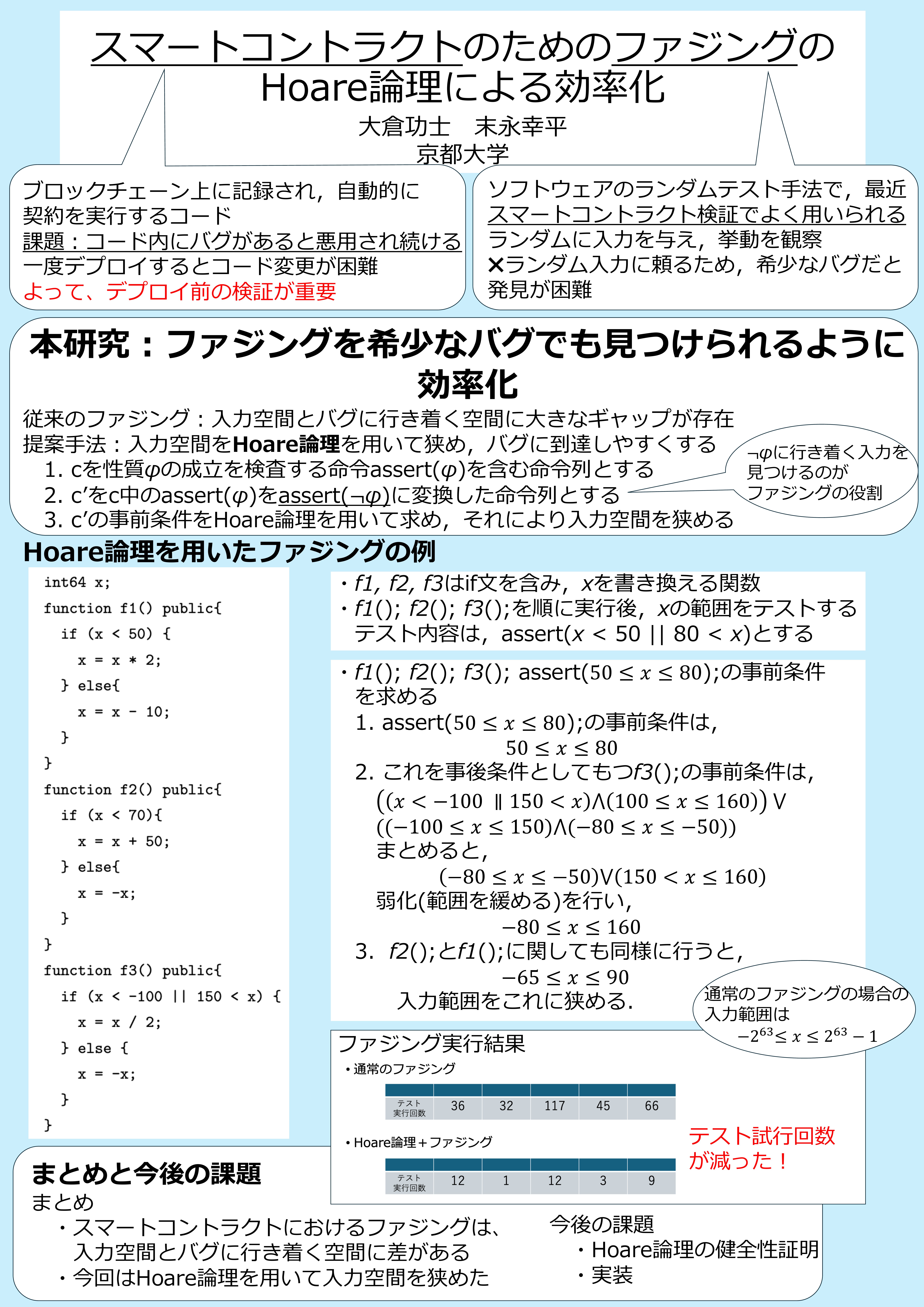 スマートコントラクトのためのファジングのHoare論理による効率化