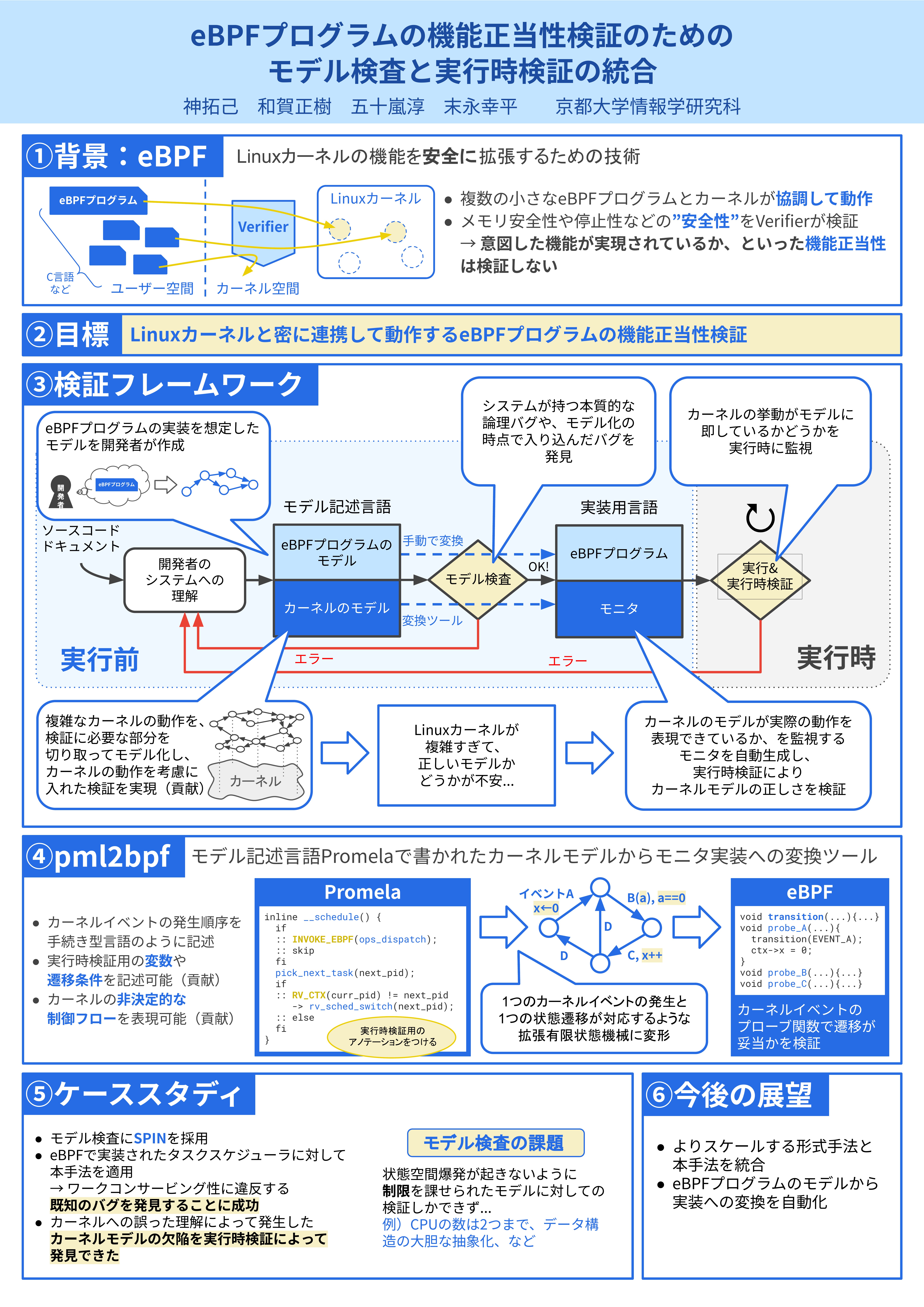 eBPFプログラムの機能正当性検証のためのモデル検査と実行時検証の統合